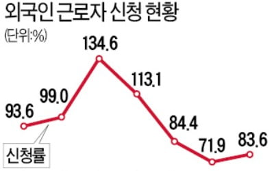 숙련도 낮고, 인건비 부담에 선호도 '뚝'…'계륵' 된 외국인 근로자