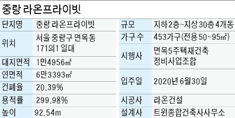 중랑 라온프라이빗, 중랑천 품은 힐링 단지…교통·쇼핑·의료 인프라 '원스톱'