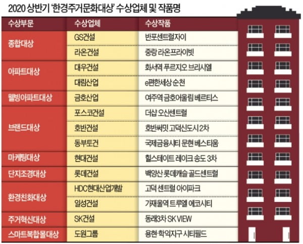 강남·강북 랜드마크로 우뚝…주거단지의 '秀作'