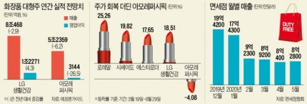 中시장 경쟁 격화에 면세점 매출 절벽…주름살 깊어진 'K뷰티 대장주'