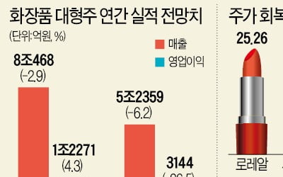 中시장 경쟁 격화에 면세점 매출 절벽…주름살 깊어진 'K뷰티 대장주'