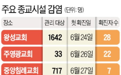 "마스크 안쓰고 찬송가 부르고…의심증상 있어도 예배 참석하니…"