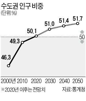 수도권 인구, 비수도권 첫 추월