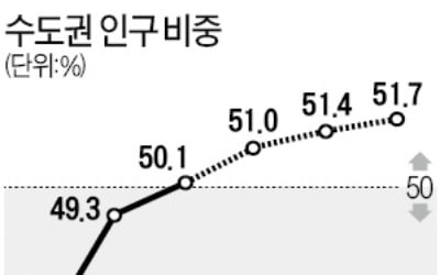 수도권 인구, 비수도권 첫 추월