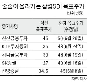 삼성SDI 목표가 50만원 등장…그래도 싸다?