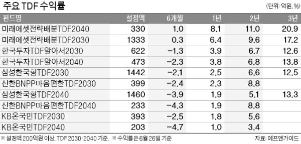 퇴직연금 투자 상품으로 인기 높은 TDF2040…자체 운용 미래에셋이 수익률 '최고'