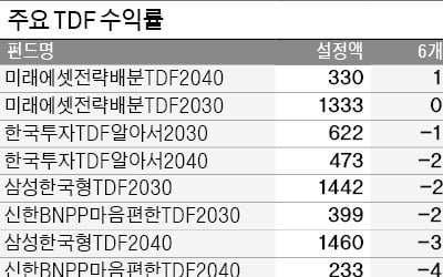 퇴직연금 투자 상품으로 인기 높은 TDF2040…자체 운용 미래에셋이 수익률 '최고'