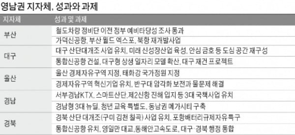 "공항건설·산업단지 개조·그린뉴딜 등 국책사업에 총력"