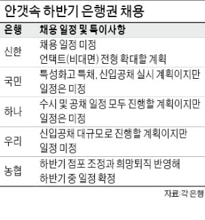 하반기 채용규모 놓고 고심하는 은행권…디지털 인재 충원에 사활 건다