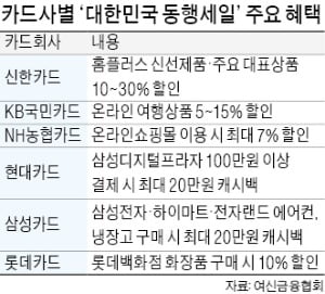 '대한민국 동행세일' 카드사도 동행…72가지 혜택 쏟아낸다