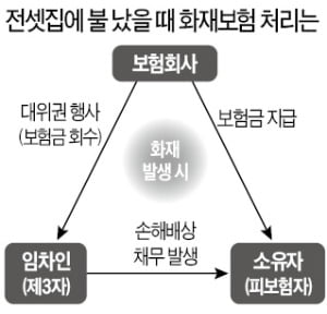 아파트 화재, 세입자가 덤터기 안 써도 된다