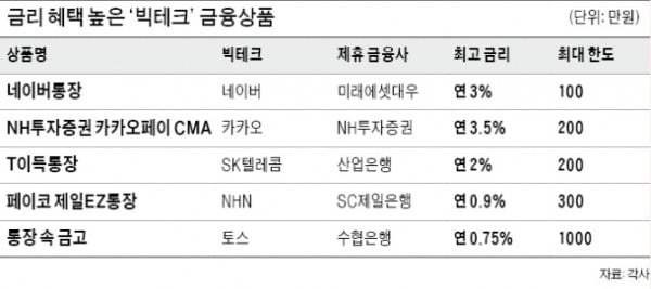 네이버통장 年 최고 3% 수익률…네이버페이 결제 땐 포인트3%