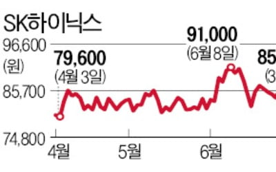 마이크론 "하반기 수요 낙관" 전망에…삼성전자·하이닉스 '방긋'