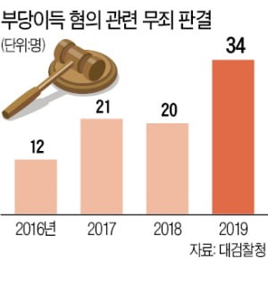 무자본 M&A 사기범에겐 너무 관대한 법