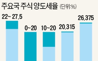 "왜 한국만 주식 양도세 매달 떼어가나"…개미들 뿔났다