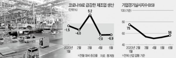 외환위기 이후 최악 치닫는 제조업 경기