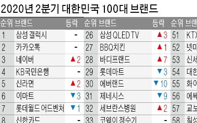 비대면 기업 뜨고, 항공·여행 하락