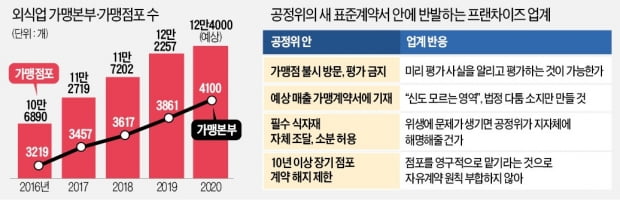 위기의 프랜차이즈에 '규제 덫' 씌운 공정위