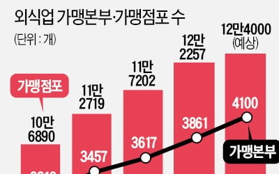 위기의 프랜차이즈에 '규제 덫' 씌운 공정위