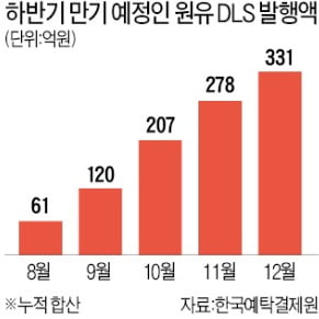 원유 DLS 줄줄이 만기 도래…유가 안 오르면 큰폭 손실 우려