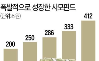 부실 사모펀드 규모만 5兆…투자자·금융사 보상분쟁 가열