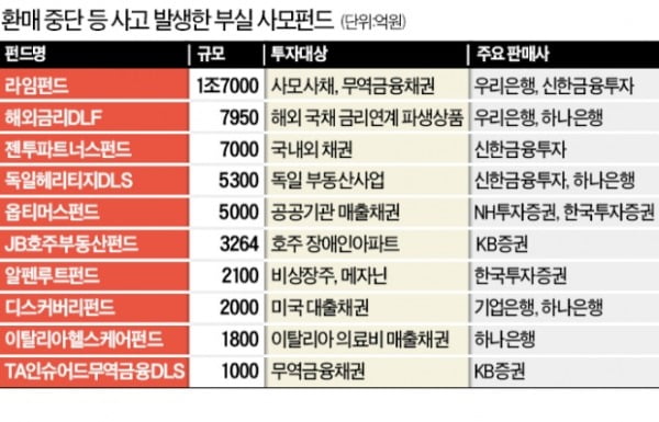 예금만큼 안전하다더니…'사모펀드 참극' 부른 3敵