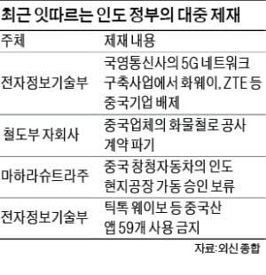 14억 인도 '中 보이콧'…틱톡·위챗 등 59개 앱 금지령