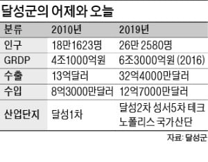 테크노폴리스에 관광 클러스터까지…'대구의 미래' 달성에 다 있다