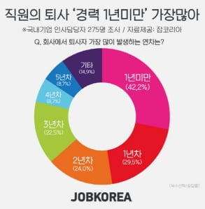 직장인 퇴사, 1차 미만(42%)이 가장 많아…적성에 맞지 않는 업무, 연봉 불만족이 주원인