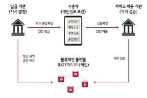 LG CNS, “전 세계 어디서나 통하는 신분증 개발한다”