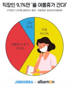 올해 직장인 9%만 “여름휴가 간다”…59%는 “상황 좀 보고”