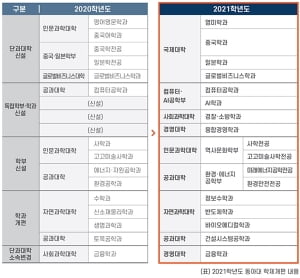 동아대, '국제대학' '경찰·소방학과' 신설…인문사회 분야 경쟁력 강화