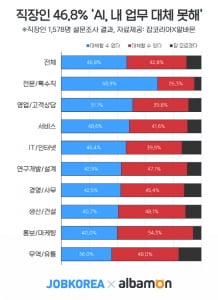 직장인 58% “AI가 내 업무 대체한다”···&#39;홍보··마케팅&#39; 직군이 가장 위협