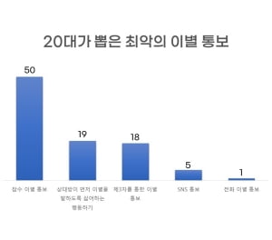 [이별, 잘해야 다른 사랑 찾아온다④]“어떻게 이런 이별까지 사랑하겠어♬” 20대가 말하는 내 인생 최악의 이별 통보는?