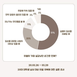 [이별, 잘해야 다른 사랑 찾아온다②] '이별이 아픈 게 죄는 아니잖아!' 대학생들의 이별 극복법