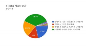 [이별, 잘해야 다른 사랑 찾아온다③] '우리가 헤어진 진짜 이유가 뭘까' 드라마 영화 속 20대의 이별 이야기