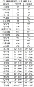 QS 2020 세계대학평가 톱100에 국내 대학 6곳 올라 '역대 최다'