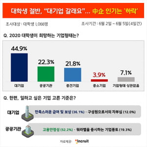 중소기업 희망자 전년대비 절반 줄어…'급여·고용불안' 때문