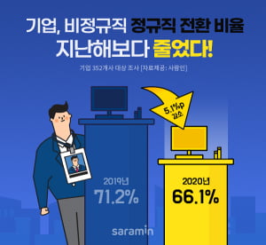 코로나19 여파? 기업 비정규직→정규직 전환율 지난해보다 5.1%p 줄어