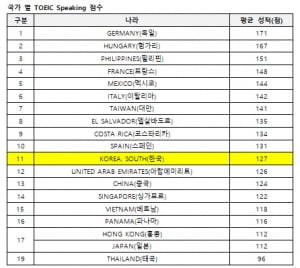 2019년 국가별 토익스피킹 평균 성적 발표, '한국 127점'