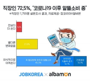 직장인 10명 중 7명은 “알뜰 소비에 신경쓴다”…위생용품 구입 늘어