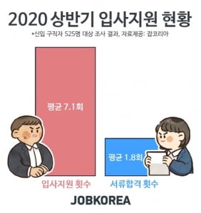 구직자들 평균 7.1회 입사지원…모두 '광탈'한 구직자는 34.5%