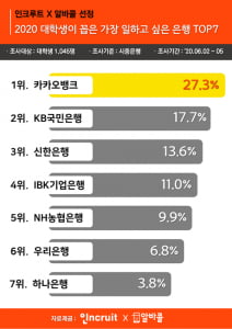 대학생이 가장 일하고 싶은 은행 1위는 '카카오뱅크'