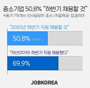 中企, 하반기 채용계획 50%, 작년 대비 19.1%p 감소…언택트 채용도 불투명