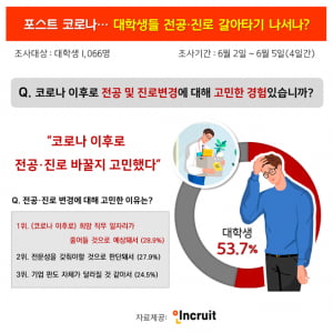 대학생 53.7% “코로나로 진로·전공 변경 고민”… 인기전공은 '공대'