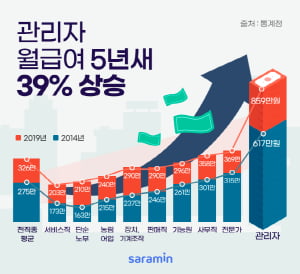 &#39;관리직&#39; 평균 연봉 1억 넘어 전 직종서 1위