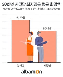 내년 최저임금 9210원? 알바생은 웃고 고용주는 울상