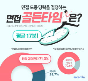 면접 합격하려면? 면접 &#39;17분&#39; 내 '자신의 직무역량 강조할 것'