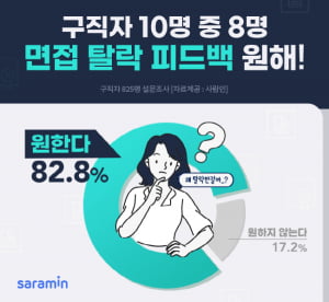 구직자 82%는 “면접 탈락 사유 알고 싶어”…면접 탈락 피드백 받아본 구직자는 10명 중 1명 뿐