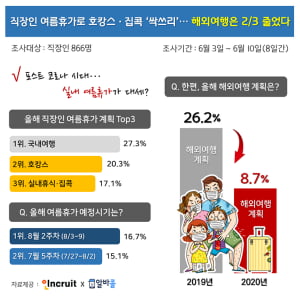 “여름휴가는 국내에서” 올 여름 호캉스, 집캉스 늘어난다